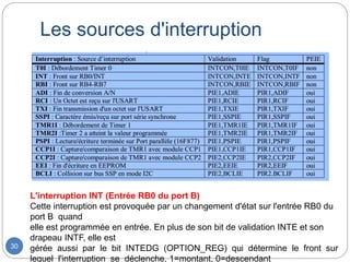 Les sources d'interruption
30
L'interruption INT (Entrée RB0 du port B)
Cette interruption est provoquée par un changement d'état sur l'entrée RB0 du
port B quand
elle est programmée en entrée. En plus de son bit de validation INTE et son
drapeau INTF, elle est
gérée aussi par le bit INTEDG (OPTION_REG) qui détermine le front sur
lequel l'interruption se déclenche, 1=montant, 0=descendant
 