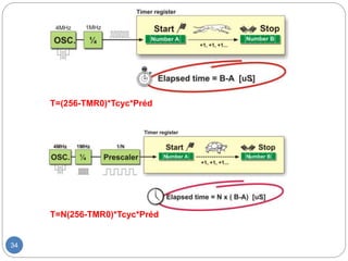 34
T=(256-TMR0)*Tcyc*Préd
T=N(256-TMR0)*Tcyc*Préd
 