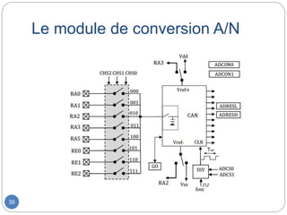 Le module de conversion A/N
39
 