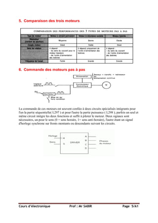 Cours d’électronique Prof : Mr SABIR Page 5/A1
5. Comparaison des trois moteurs
6. Commande des moteurs pas à pas
La commande de ces moteurs est souvent confiée à deux circuits spécialisés intégrants pour
l'un la partie séquentielle( L297 ) et pour l'autre la partie puissance ( L298 ), parfois un seul et
même circuit intègre les deux fonctions et suffit à piloter le moteur. Deux signaux sont
nécessaires, un pour le sens (0 = sens horaire, 1= sens anti-horaire), l'autre étant un signal
d'horloge synchrone sur fronts montants ou descendants suivant les circuits.
 