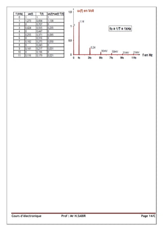 Cours d’électronique Prof : Mr H.SABIR Page 14/C
 