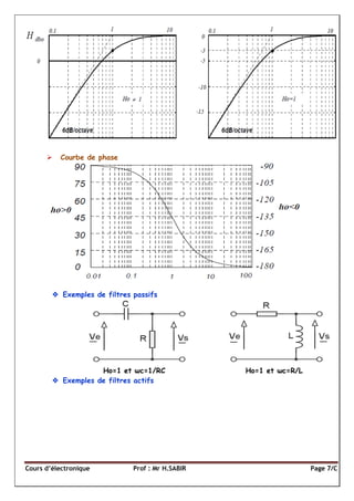 Cours d’électronique Prof : Mr H.SABIR Page 7/C
 Courbe de phase
 Exemples de filtres passifs
Ho=1 et ωc=1/RC Ho=1 et ωc=R/L
 Exemples de filtres actifs
 