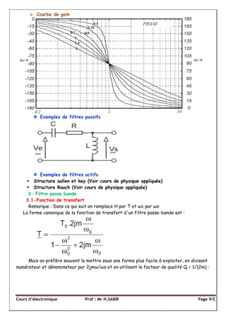 Cours d’électronique Prof : Mr H.SABIR Page 9/C
 Courbe de gain
 Exemples de filtres passifs
 Exemples de filtres actifs
 Structure sallen et key (Voir cours de physique appliquée)
 Structure Rauch (Voir cours de physique appliquée)
3- Filtre passe bande
3.1-Fonction de transfert
Remarque : Dans ce qui suit on remplace H par T et ωc par ωo
La forme canonique de la fonction de transfert d'un filtre passe-bande est :
Mais on préfère souvent la mettre sous une forme plus facile à exploiter, en divisant
numérateur et dénominateur par 2jmω/ωo et en utilisant le facteur de qualité Q = 1/(2m) :
 