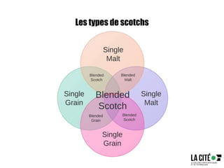 Les types de scotchs
 