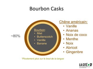 Bourbon Casks
77
Chêne américain:
• Vanille
• Ananas
• Noix de coco
• Menthe
• Noix
• Abricot
• Gingenbre
Bourbon:
• Miel
• Butterscotch
• Vanille
• Banane
*Picotement plus sur le bout de la langue
~80%
 