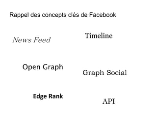 Rappel des concepts clés de Facebook
News Feed
Graph Social
Open Graph
API
Edge Rank
Timeline
 
