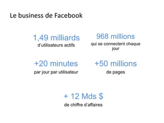 Le business de Facebook
1,49 milliards
d’utilisateurs actifs
968 millions
qui se connectent chaque
jour
+50 millions
de pages
+20 minutes
par jour par utilisateur
+ 12 Mds $
de chiffre d’affaires
 