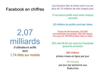 Facebook en chiffres
2,07
milliards
d’utilisateurs actifs
dont
1,74 Mds sur mobile
Les boutons like et share sont vus sur
plus de 10 millions de site chaque jour
350 millions
photos mises en ligne par jour
40 minutes
par jour par personne aux
Etats-Unis
5 nouveaux profils sont crées chaque
seconde
83 millions de profils sont des fakes
Toutes les 60 secondes, 510 000
commentaires sont postés, 293 000 statuts
mis à jour et 136 000 photos mises en ligne
50% des18-24 ans vont sur Facebook
quand ils se lèvent
 