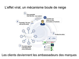 L’effet viral, un mécanisme boule de neige
Les clients deviennent les ambassadeurs des marques
 