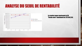 ANALYSE DU SEUIL DE RENTABILITÉ 
La courbe rouge représente le CA 
"break-even" avoisinant les 237.942,31€. 
 