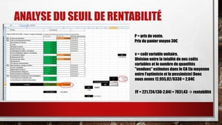 ANALYSE DU SEUIL DE RENTABILITÉ 
P = prix de vente. 
Prix du panier moyen 30€ 
v = coût variable unitaire. 
Division entre la totalité de nos coûts 
variables et le nombre de quantités 
"vendues" estimées dans le CA (la moyenne 
entre l'optimiste et le pessimiste) Donc 
nous avons 12.955,82/6338 = 2,04€ 
FF = 221.724/(30-2,04) = 7931,43  rentabilité 
 