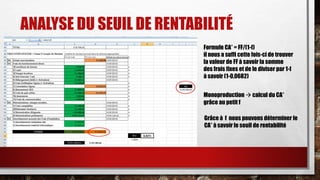 ANALYSE DU SEUIL DE RENTABILITÉ 
Formule CA* = FF/(1-f) 
il nous a suffi cette fois-ci de trouver 
la valeur de FF à savoir la somme 
des frais fixes et de le diviser par 1-f 
à savoir (1-0,0682) 
Monoproduction  calcul du CA* 
grâce au petit f 
Grâce à f nous pouvons déterminer le 
CA* à savoir le seuil de rentabilité 
 