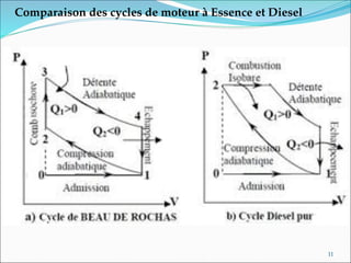 Comparaison des cycles de moteur à Essence et Diesel
11
 