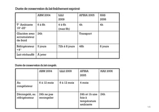 Duréedeconservationdulaitfraîchementexprimé
ABM 2004 LLLI
2009
AFSSA 2005 HAS
2006
T° Ambiante
19°-25°
6 à 8h 4 à 6h
(max 8h)
4h 4h
Glacière avec
accumulateur
de froid
24h Transport
Réfrigérateur
<4°
5 jours 72h à 8 jours 48h 8 jours
Lait réchauffé À jeter
Duréedeconservationdulaitcongelé.
ABM 2004 LLLI 2009 AFSSA
2005
HAS 2006
Au
congélateur
6 à 12 mois 6 à 12 mois 4 mois
Décongelé, au
réfrigérateur
24h ne pas
recongeler
24h et 1h une
fois à
température
ambiante
24h
106
 