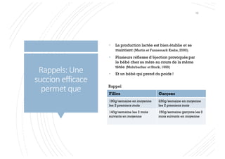 Rappels: Une
succion efficace
permet que
• La production lactée est bien établie et se
maintient (Martin et Funnemark Krebs, 2000).
• Plusieurs réflexes d’éjection provoqués par
le bébé chez sa mère au cours de la même
tétée (Mohrbacher et Stock, 1999)
• Et un bébé qui prend du poids !
Filles Garçons
190g/semaine en moyenne
les 2 premiers mois
230g/semaine en moyenne
les 2 premiers mois
140g/semaine les 2 mois
suivants en moyenne
150g/semaine garçons les 2
mois suivants en moyenne
Rappel
16
 