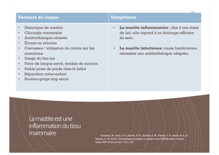 Lamastiteestune
inflammationdutissu
mammaire
65
§ Cullinane, M., Amir, L. H., Donath, S. M., Garland, S. M., Tabrizi, S. N., Payne, M. S., &
Bennett, C. M. (2015). Determinants of mastitis in women in the CASTLE study: a cohort
study. BMC family practice, 16(1), 181.
Facteurs de risque Symptômes
• Historique de mastite
• Chirurgie mammaire
• Antibiothérapie récente
• Écrans en silicone
• Crevasses / utilisation de crème sur les
mamelons
• Usage du tire-lait
• Frein de langue serré, trouble de succion
• Faible prise de poids chez le bébé
• Séparation mère-enfant
• Soutien-gorge trop serré
• La mastite inflammatoire : due à une stase
de lait, elle répond à un drainage efficace
du sein.
• La mastite infectieuse: cause bactérienne,
nécessite une antibiothérapie adaptée.
 