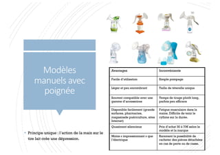 Modèles
manuels avec
poignée
§ Principe unique : l’action de la main sur le
tire lait crée une dépression.
Avantages Inconvénients
Facile d’utilisation Simple pompage
Léger et peu encombrant Taille de téterelle unique
Souvent compatible avec une
gamme d’accessoires
Temps de tirage plutôt long,
parfois peu efficace
Disponible facilement (grande
surfaces, pharmacies,
magasinsde puériculture, sites
Internet)
Fatigue musculaire dans la
mains. Difficile de tenir le
rythme sur la durée.
Quasiment silencieux Prix d’achat 30 à 70€ selon le
modèle et la marque
Moins « impressionnant » que
l’électrique
Rarement la possibilité de
racheter des pièces détachées
en cas de perte ou de casse.
90
 