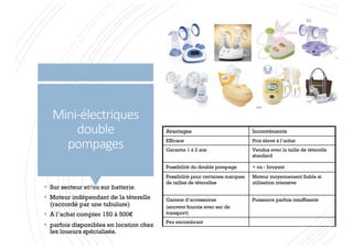Mini-électriques
double
pompages
§ Sur secteur et/ou sur batterie
§ Moteur indépendant de la téterelle
(raccordé par une tubulure)
§ A l’achat compter 150 à 500€
§ parfois disponibles en location chez
les loueurs spécialisés.
Avantages Inconvénients
Efficace Prix élevé à l’achat
Garantie 1 à 2 ans Vendus avec la taille de téterelle
standard
Possibilité du double pompage + ou - bruyant
Possibilité pour certaines marques
de tailles de téterelles
Moteur moyennement fiable si
utilisation intensive
Gamme d’accessoires
(souvent fournis avec sac de
transport)
Puissance parfois insuffisante
Peu encombrant
92
 