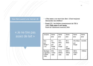 « Je ne tire pas
assez de lait »
§ « Pas assez » ne veut rien dire : il faut toujours
demander les chiffres !
§ Passé J15, les bébés consomment de 750 à
1040 /24h entre 2 et 6 mois.
Traité de l’allaitement maternel, 2003
1er Jour 2eme
Jour
3eme
Jour
4eme
Jour
5eme
Jour
6eme
Jour
5ml
par
tirage =
1 cc
5 à
15ml
par
tirage
=1 cs
15 à
30ml
par
tirage
30 à
45ml
par
tirage
45 à 60ml
par
tirage
variable
Quelque
s gouttes
à 30ml
/24h
30 à
110ml
/24h
110 à
230ml
/24h
230 à
340ml
/24h
340 à
510ml
/24h
+500ml
Que faire quand une maman dit
98
 