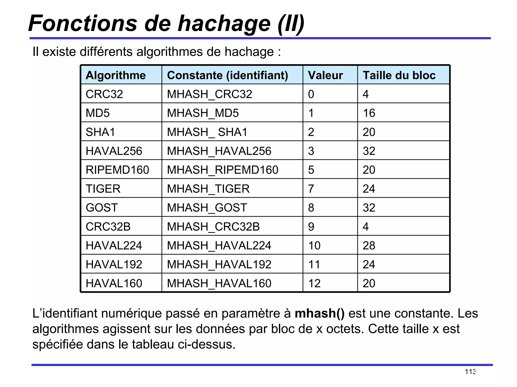 Fonctions de hachage (II) Il existe différents algorithmes de hachage : L’identifiant numérique passé en paramètre à  mhash()  est une constante. Les algorithmes agissent sur les données par bloc de x octets. Cette taille x est spécifiée dans le tableau ci-dessus. /154 Algorithme Constante (identifiant) Valeur Taille du bloc CRC32  MHASH_CRC32 0 4 MD5 MHASH_MD5 1 16 SHA1 MHASH_ SHA1 2 20 HAVAL256 MHASH_HAVAL256 3 32 RIPEMD160 MHASH_RIPEMD160 5 20 TIGER MHASH_TIGER 7 24 GOST MHASH_GOST 8 32 CRC32B MHASH_CRC32B 9 4 HAVAL224 MHASH_HAVAL224 10 28 HAVAL192 MHASH_HAVAL192 11 24 HAVAL160 MHASH_HAVAL160 12 20 