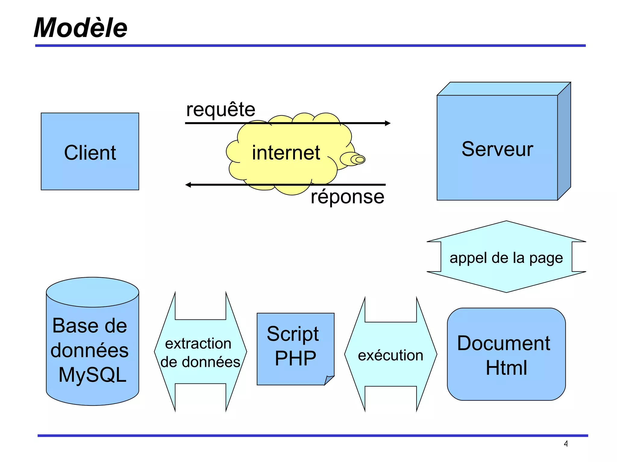 Modèle /154 Client Base de  données  MySQL Serveur Script  PHP internet requête réponse Document  Html appel de la page extraction  de données exécution 