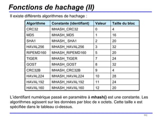 Fonctions de hachage (II) Il existe différents algorithmes de hachage : L’identifiant numérique passé en paramètre à  mhash()  est une constante. Les algorithmes agissent sur les données par bloc de x octets. Cette taille x est spécifiée dans le tableau ci-dessus. /154 Algorithme Constante (identifiant) Valeur Taille du bloc CRC32  MHASH_CRC32 0 4 MD5 MHASH_MD5 1 16 SHA1 MHASH_ SHA1 2 20 HAVAL256 MHASH_HAVAL256 3 32 RIPEMD160 MHASH_RIPEMD160 5 20 TIGER MHASH_TIGER 7 24 GOST MHASH_GOST 8 32 CRC32B MHASH_CRC32B 9 4 HAVAL224 MHASH_HAVAL224 10 28 HAVAL192 MHASH_HAVAL192 11 24 HAVAL160 MHASH_HAVAL160 12 20 