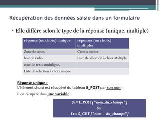 Récupération des données saisie dans un formulaire
▪ Elle diffère selon le type de la réponse (unique, multiple)
réponse (ou choix) unique réponses (ou choix)
multiples
Zone de saisie, Cases à cocher
bouton radio Liste de sélection à choix Multiple
zone de texte multiligne,
Liste de sélection à choix unique
Réponse unique :
L’élément choisi est récupéré du tableau $_POST par son nom
Il est récupéré dans une variable
$x=$_POST["nom_du_champs"]
Ou
$x= $_GET ["nom du_champs"]
 