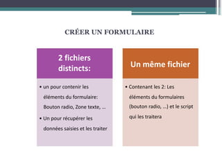 CRÉER UN FORMULAIRE
2 fichiers
distincts:
• un pour contenir les
éléments du formulaire:
Bouton radio, Zone texte, …
• Un pour récupérer les
données saisies et les traiter
Un même fichier
• Contenant les 2: Les
éléments du formulaires
(bouton radio, …) et le script
qui les traitera
 