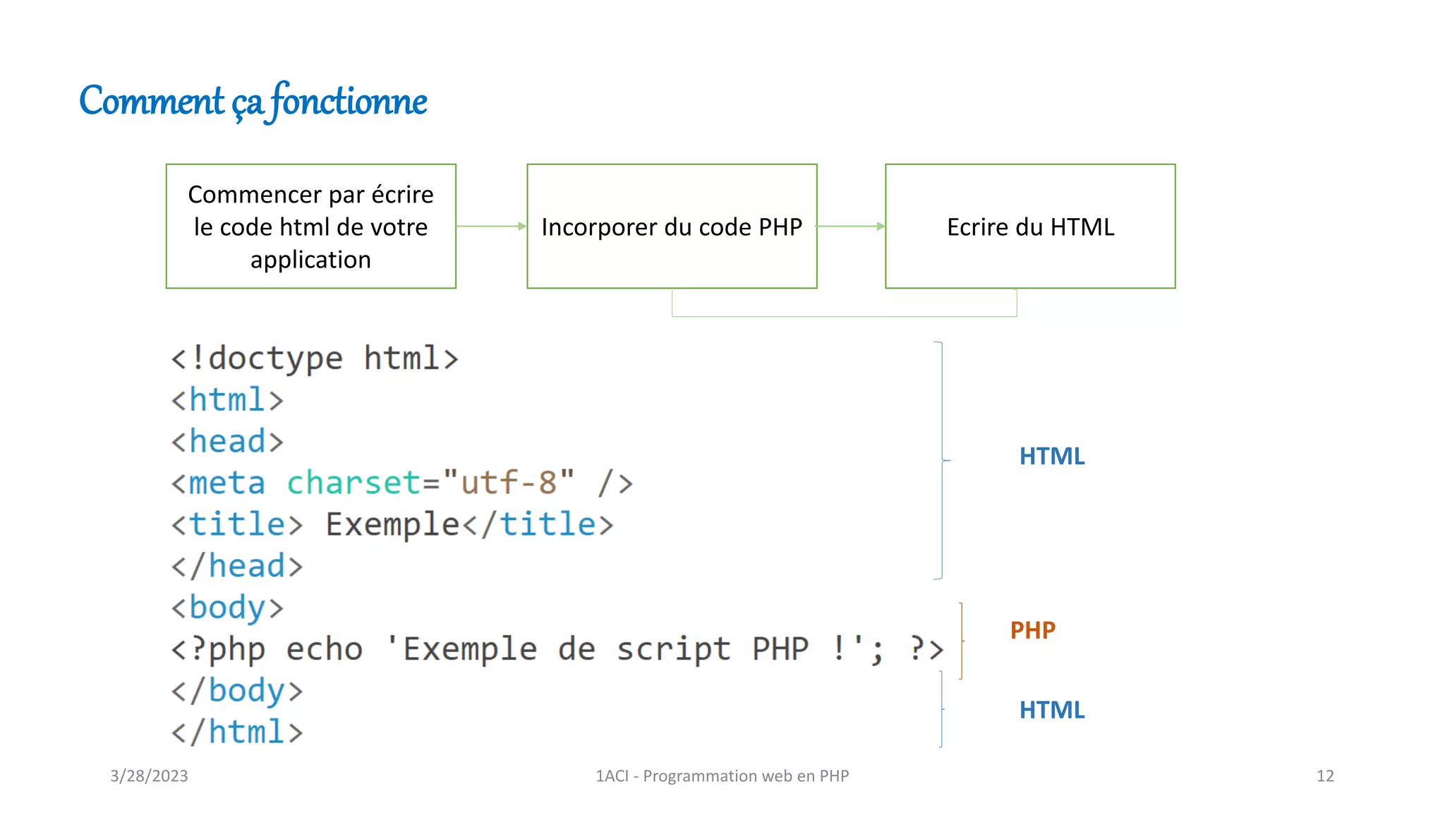 Comment ça fonctionne
Commencer par écrire
le code html de votre
application
Incorporer du code PHP Ecrire du HTML
HTML
PHP
3/28/2023 1ACI - Programmation web en PHP 12
HTML
 