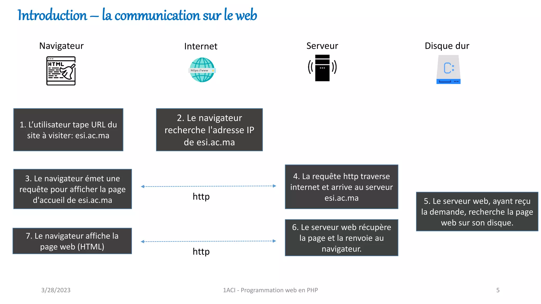 Introduction – la communication sur le web
Internet Serveur
Navigateur Disque dur
2. Le navigateur
recherche l'adresse IP
de esi.ac.ma
1. L’utilisateur tape URL du
site à visiter: esi.ac.ma
3. Le navigateur émet une
requête pour afficher la page
d'accueil de esi.ac.ma
4. La requête http traverse
internet et arrive au serveur
esi.ac.ma 5. Le serveur web, ayant reçu
la demande, recherche la page
web sur son disque.
6. Le serveur web récupère
la page et la renvoie au
navigateur.
7. Le navigateur affiche la
page web (HTML)
http
http
3/28/2023 1ACI - Programmation web en PHP 5
 