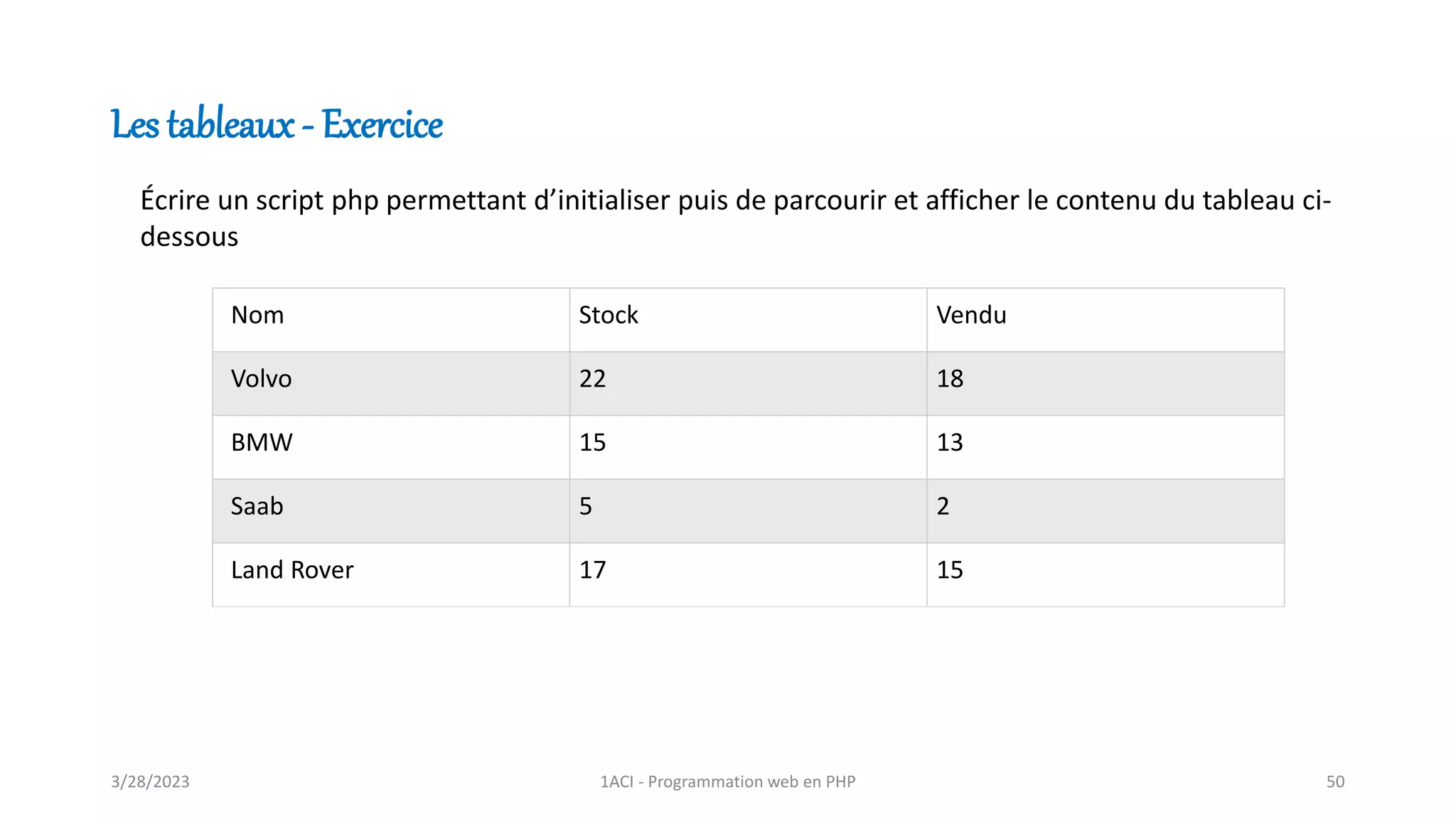 Nom Stock Vendu
Volvo 22 18
BMW 15 13
Saab 5 2
Land Rover 17 15
Les tableaux - Exercice
Écrire un script php permettant d’initialiser puis de parcourir et afficher le contenu du tableau ci-
dessous
3/28/2023 1ACI - Programmation web en PHP 50
 