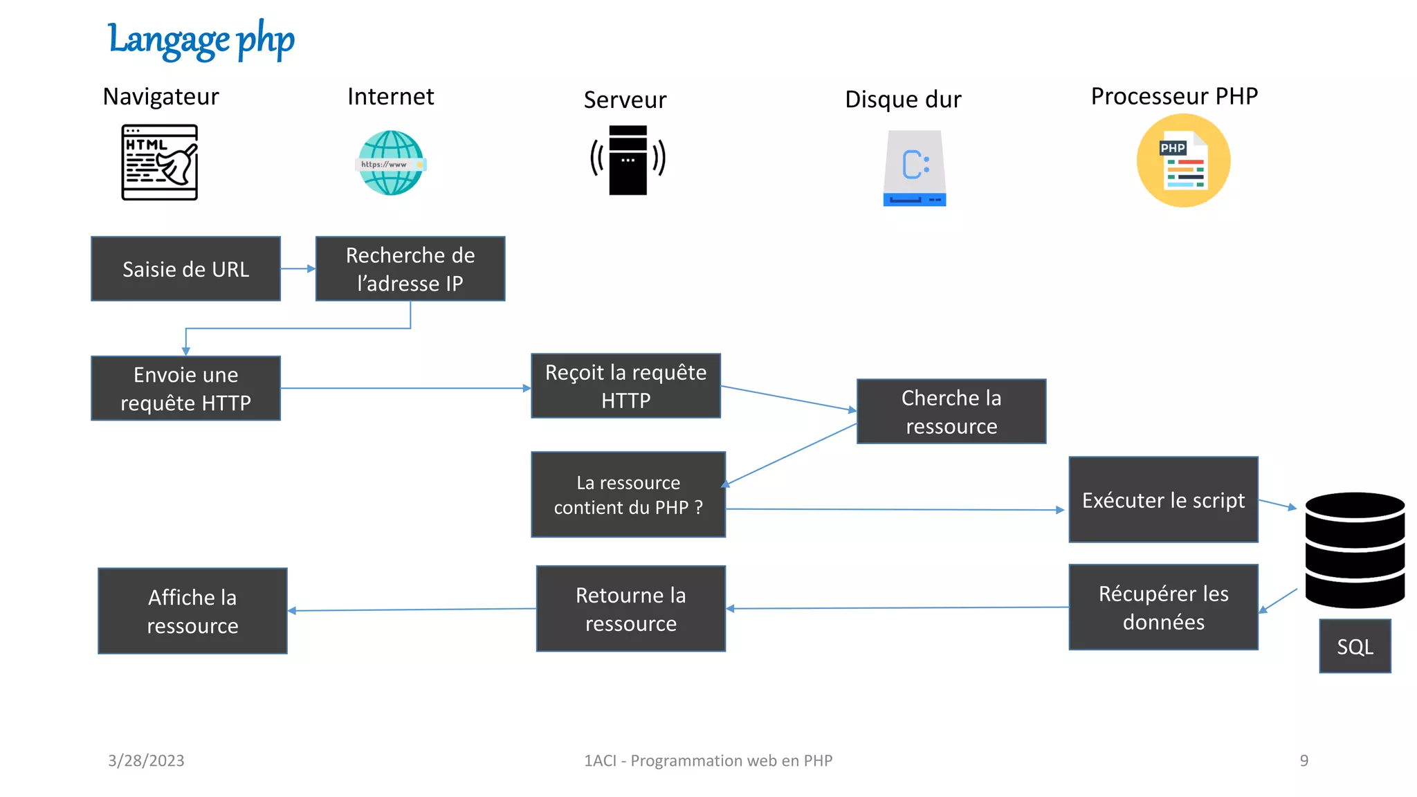 Internet Serveur
Navigateur Disque dur
Saisie de URL
Recherche de
l’adresse IP
Envoie une
requête HTTP
Reçoit la requête
HTTP Cherche la
ressource
La ressource
contient du PHP ? Exécuter le script
Récupérer les
données
Processeur PHP
Retourne la
ressource
Affiche la
ressource
SQL
Langage php
3/28/2023 1ACI - Programmation web en PHP 9
 