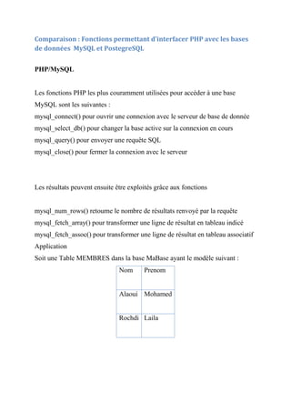 Comparaison : Fonctions permettant d’interfacer PHP avec les bases
de données MySQL et PostegreSQL
PHP/MySQL
Les fonctions PHP les plus couramment utilisées pour accéder à une base
MySQL sont les suivantes :
mysql_connect() pour ouvrir une connexion avec le serveur de base de donnée
mysql_select_db() pour changer la base active sur la connexion en cours
mysql_query() pour envoyer une requête SQL
mysql_close() pour fermer la connexion avec le serveur
Les résultats peuvent ensuite être exploités grâce aux fonctions
mysql_num_rows() retourne le nombre de résultats renvoyé par la requête
mysql_fetch_array() pour transformer une ligne de résultat en tableau indicé
mysql_fetch_assoc() pour transformer une ligne de résultat en tableau associatif
Application
Soit une Table MEMBRES dans la base MaBase ayant le modèle suivant :
Nom Prenom
Alaoui Mohamed
Rochdi Laila
 