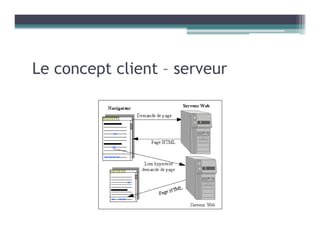 Le concept client – serveur
 