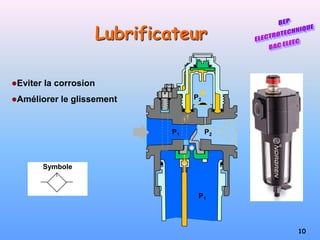 10
Symbole
Lubrificateur
Eviter la corrosion
Améliorer le glissement
P1
P2
P1
P2
 