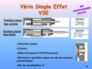 14
Symbole
Symbole
Vérin Simple Effet
VSE
Position repos
tige rentrée
Position repos
tige sortie
Diamètre piston
Course
Effort (Fressort, F=P*S-Fressort)
Revient en position repos en cas de coupure
pneumatique
Nb de canalisation =1
 