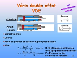 15
Symbole
Vérin double effet
VDE
Classique
Amorti
réglable
Symbole
Diamètre piston
Course
Reste en position en cas de coupure pneumatique
Effort 2
F =
D
4
P
10
Newtons D =Ø alésage en millimetres
P = Pressure en bar
F = Force en Newtons
(D2- d 2 )
F =
4
P
10
Newtons
d =Ø tige piston en millimetres
 