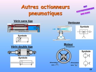 18
Symbole
Symbole
Symbole
Autres actionneurs
pneumatiques
Symbole
Vérin sans tige
Ventouse
Moteur
Vérin double tige Echappement
Alimentation
sens
Alimentation
sens
 