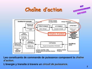 2
Chaîne d’action
Chaîne d’action
Les constiuants de commande de puissance composent la chaîne
d’action.
L’énergie y transite à travers un circuit de puissance.
 