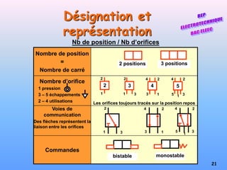 21
Désignation et
représentation
Nombre de position
=
Nombre de carré
Nombre d’orifice
1 pression
3 – 5 échappements
2 – 4 utilisations Les orifices toujours tracés sur la position repos
Voies de
communication
Des flèches représentent la
liaison entre les orifices
Commandes
2 positions 3 positions
1
2
1
2
3 3
4
1
2
1
4
3
2
5
2 3 4 5
bistable monostable
1
4
3
2
5
3
4
1
2
1
2
3
Nb de position / Nb d’orifices
 