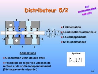 24
Distributeur 5/2
Applications
Alimentation vérin double effet
Possibilité de régler les vitesses de
rentrée et de sortie indépendamment
(2échappements séparés )
Symbole
1 alimentation
2-4 utilisations actionneur
3-5 échappements
12-14 commandes
1
2
4
5 3
14 12
1
2
4
5 3
14 12
12
1
2
4
5 3
14
1
2
4
5 3
14 12
 