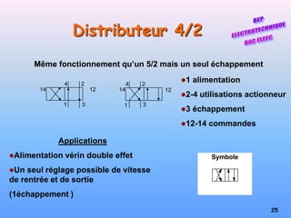25
Distributeur 4/2
Applications
Alimentation vérin double effet
Un seul réglage possible de vitesse
de rentrée et de sortie
(1échappement )
Symbole
1 alimentation
2-4 utilisations actionneur
3 échappement
12-14 commandes
1
2
4
3
14 12 12
1
2
4
3
14
Même fonctionnement qu’un 5/2 mais un seul échappement
 
