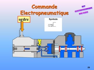 28
Symbole
Commande
Electropneumatique
ordre
 
