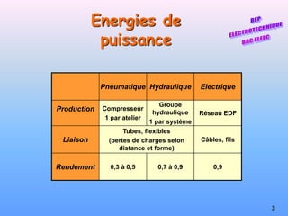 3
Energies de
puissance
Pneumatique Hydraulique Electrique
Production Compresseur
1 par atelier
Groupe
hydraulique
1 par système
Réseau EDF
Liaison
Tubes, flexibles
(pertes de charges selon
distance et forme)
Câbles, fils
Rendement 0,3 à 0,5 0,7 à 0,9 0,9
 