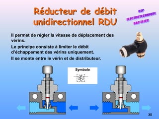 30
Il permet de régler la vitesse de déplacement des
vérins.
Le principe consiste à limiter le débit
d’échappement des vérins uniquement.
Il se monte entre le vérin et de distributeur.
Symbole
Réducteur de débit
unidirectionnel RDU
 