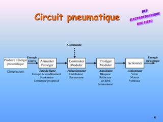 4
Circuit pneumatique
Alimenter
Protéger
Commuter
Moduler
Protéger
Moduler
Actionner
Tête de ligne
Groupe de conditionnent
Sectionneur
Démarreur progressif
Préactionneur
Distributeur
Electrovanne
Auxiliaire
Bloqueur
Réducteur
de débit
Economiseur
Actionneur
Vérin
Moteur
Ventouse
Energie
source
Energie
mécanique
Commande
Produire l’énergie
pneumatique
Compresseur
 