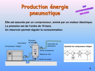 5
Production énergie
pneumatique
Compresseur intégré
manomètre
Vanne de purge
Réservoir d’air
Copnduite de
distribution
SWP
10bar
Vanne d’isolement
Soupape
de sécurité
M
Symbole du compresseur intégré
Elle est assurée par un compresseur, animé par un moteur électrique.
La pression est de l’ordre de 10 bars.
Un réservoir permet réguler la consommation.
 