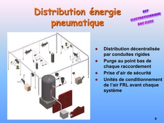 6
Distribution énergie
pneumatique
 Distribution décentralisée
par conduites rigides
 Purge au point bas de
chaque raccordement
 Prise d’air de sécurité
 Unités de conditionnement
de l’air FRL avant chaque
système
 