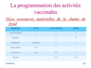 La programmation des activités
vaccinales
3)Les ressources matérielles de la chaine de
froid
21/03/2016 125
Désignation SIAAP Centre de Santé Secteur
Armoire frigorifique 1 0 0
Congélateur 1 1 0
Réfrigérateur 1ou plusieurs 1 1
Caisse isotherme 2 à 4 2 1
Porte-vaccin 2 à 4 2 à 4 2
Thermos - 2 à 4 2 à 4
 