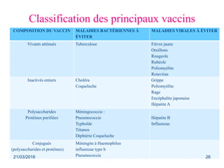 Classification des principaux vaccins
COMPOSITION DU VACCIN MALADIES BACTÉRIENNES À
ÉVITER
MALADIES VIRALES À ÉVITER
Vivants atténués Tuberculose Fièvre jaune
Oreillons
Rougeole
Rubéole
Poliomyélite
Rotavirus
Inactivés entiers Choléra
Coqueluche
Grippe
Poliomyélite
Rage
Encéphalite japonaise
Hépatite A
Polysaccharides
Protéines purifiées
Méningococcie :
Pneumococcie
Typhoïde
Tétanos
Diphtérie Coqueluche
Hépatite B
Influenzae
Conjugués
(polysaccharides et protéines)
Méningite à Haemophilus
influenzae type b
Pneumococcie21/03/2016 26
 